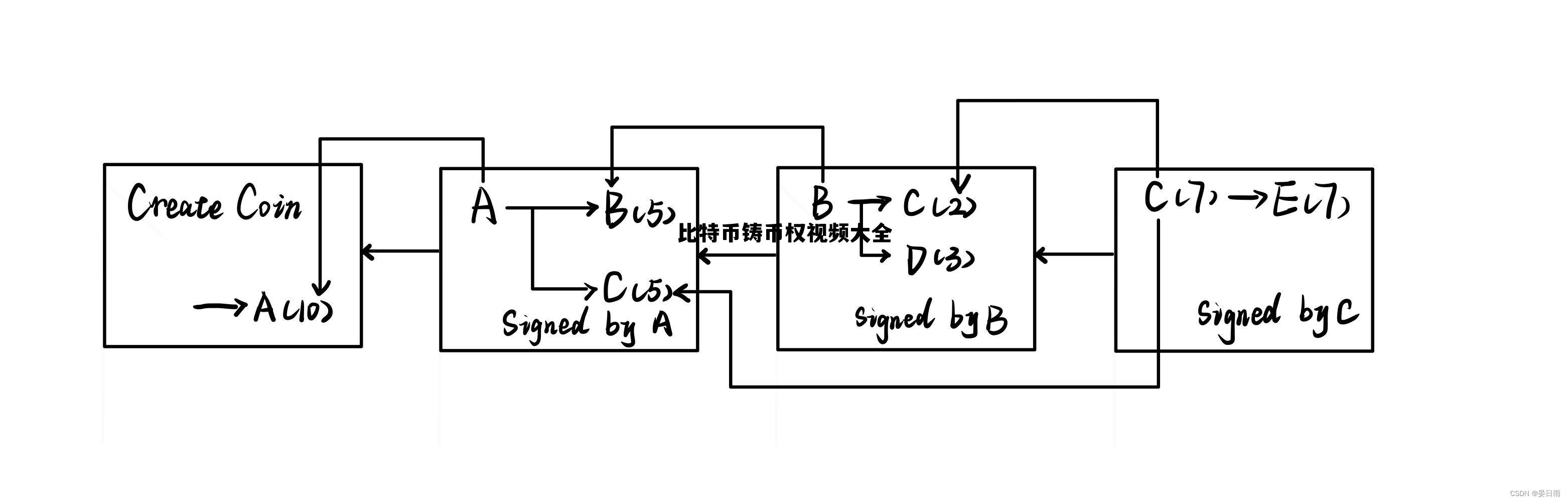 铸币税 比特币 比特币铸币权视频大全