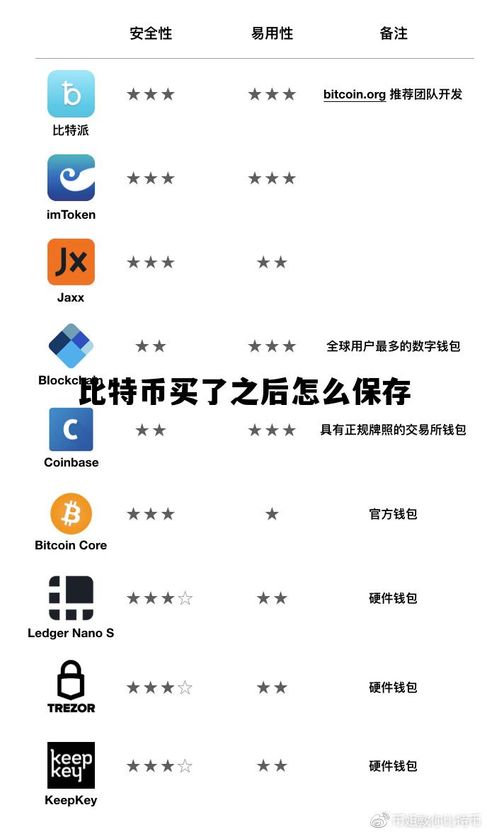 比特币买了之后怎么保存下来 比特币买了之后怎么保存