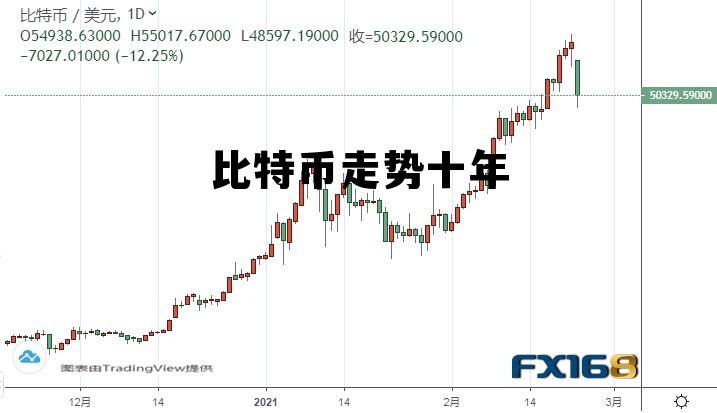 比特币行情十年走势图 比特币走势十年
