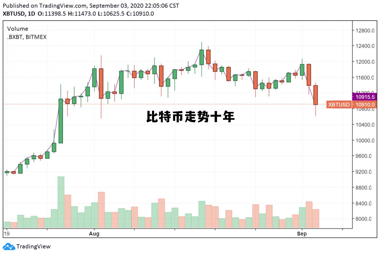 比特币行情十年走势图 比特币走势十年
