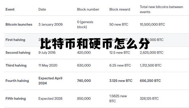 比特币和硬币怎么分辨 比特币和硬币怎么分