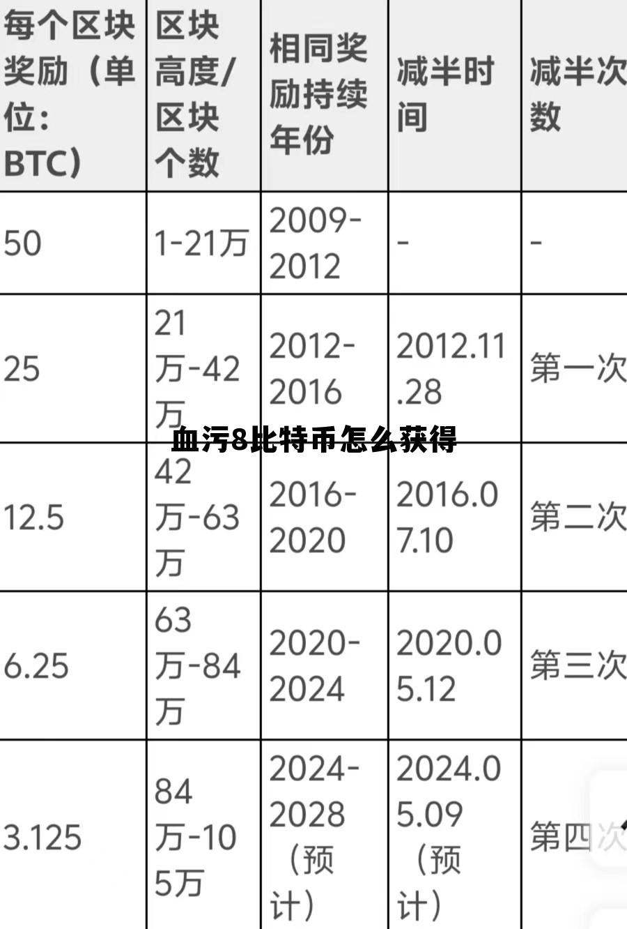 血污8比特币武器能用到多久 血污8比特币怎么获得