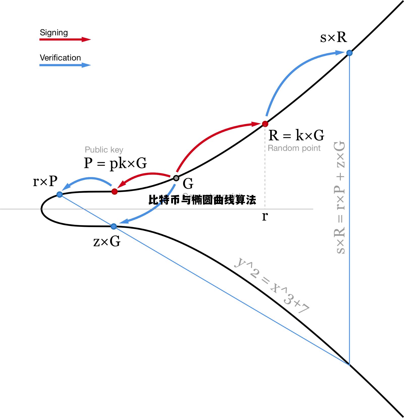 比特币与椭圆曲线算法的关系 比特币与椭圆曲线算法