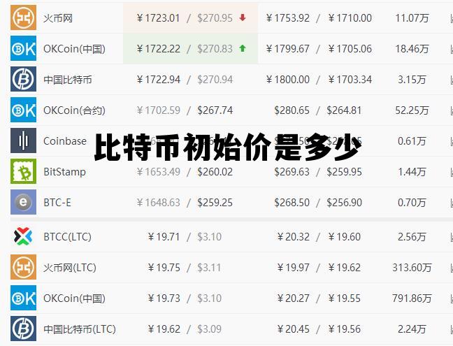 比特币初始价是多少啊 比特币初始价是多少
